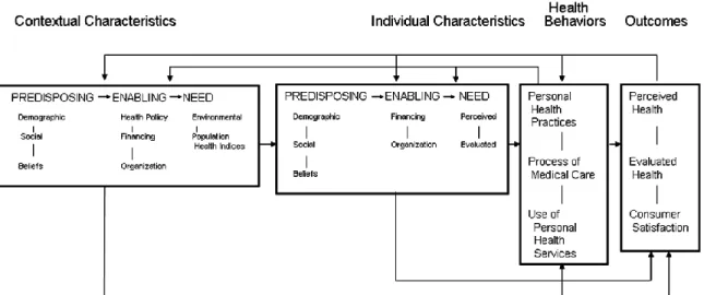 Fig 3:  Diagramme explicatif du modèle comportementale, tiré de l’article National Health Survey  and the Behavioral Model of Health Service Use de Ronald Max Andersen (Med Care 2008;46:  647-653) 