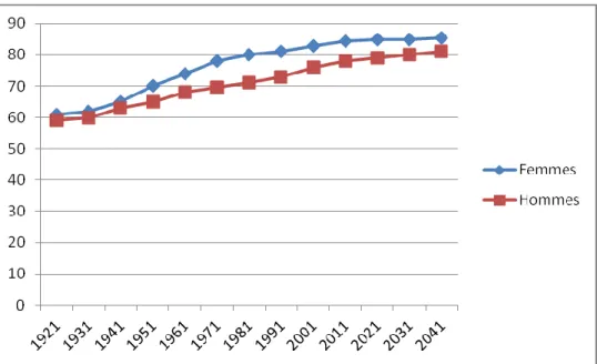 Figure 1.   Espérance de  vie (en années) des  Canadiennes et Canadiens selon  le sexe, du  rapport « Vieillir au Canada » (adaptée de Santé Canada, 2002)