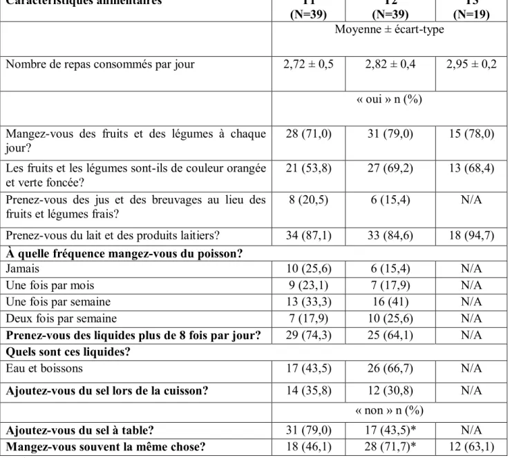 Tableau  IV    Caractéristiques  alimentaires  colligées  des  participants  en  pré- pré-intervention, en post-intervention et trois mois après la fin de l’intervention