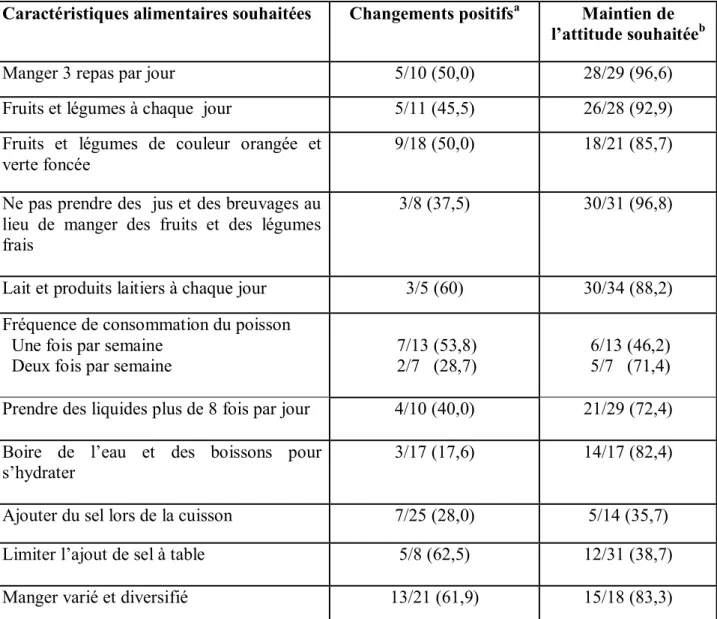 Tableau V  Caractéristiques alimentaires souhaitées, changements positifs et maintien  de l’attitude souhaitée par les participants au terme du programme Nutrition-Action