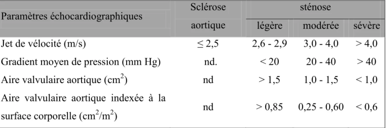 Tableau I: Classification de la sténose valvulaire aortique [26] 