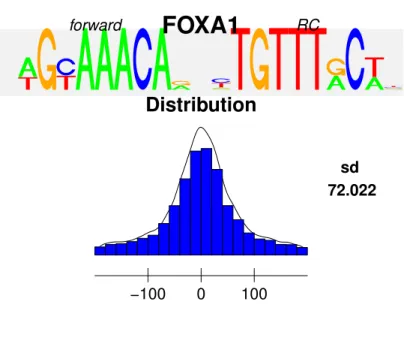 Figure 3.6 – Distribution du motif du site de liaison de FOXA1 au sein des séquences et visualisé par MotIV.