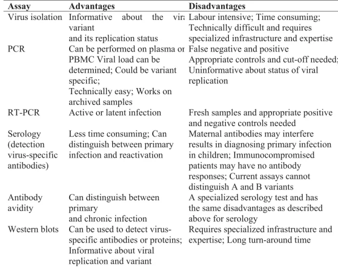 Table 8.     Methods used to diagnose HHV-6 