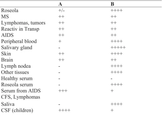 Table 3.     Isolation of A and B variants from different human organs  and disease conditions 