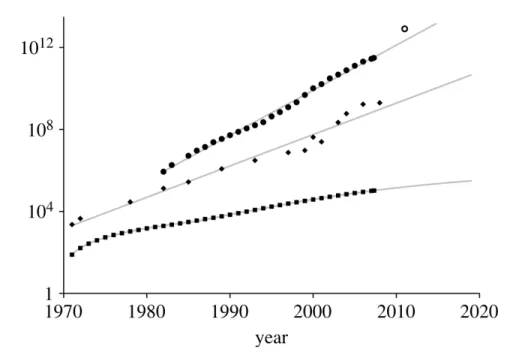 Figure 4 : Courbes de croissance d’indicateurs en phylogénomique. 