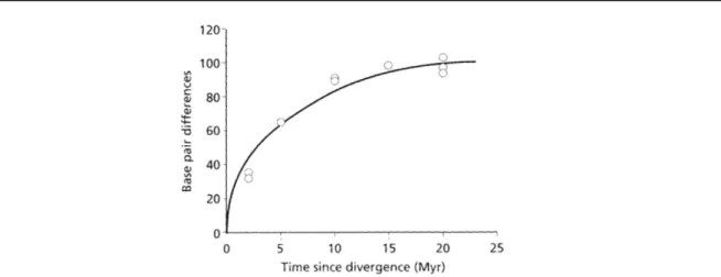 Figure  10  :  Sous-estimation  du  nombre  de  substitutions  causée  par  la  saturation  des sites