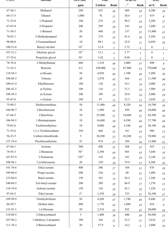 Table 1. Values of VHR, SUBFAC and MAL indices and ranks for 56 pure solvents 