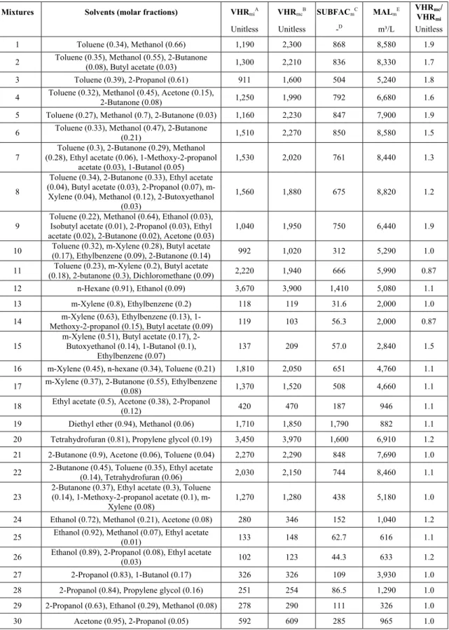 Table 2. Values of VHRmi, VHRmc, SUBFACm and MALm indices for 50 solvent- solvent-based mixtures 