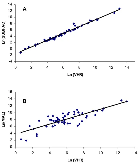 Figure 1. Correlations between VHR and SUBFAC indices (A) and VHR and MAL  indices (B)*  -4-202468101214 0 2 4 6 8 10 12 14 Ln (VHR)Ln(SUBFAC) 0246810121416 0 2 4 6 8 10 12 14 Ln (VHR)Ln(MAL)