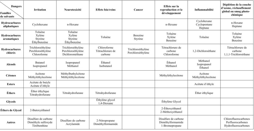 Tableau 1. Exemples de solvants industriels et leurs principaux dangers 