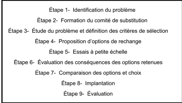 Figure 1. Démarche d’analyse de substitution en 9 étapes présentée par Gérin et Bégin  (2002) 