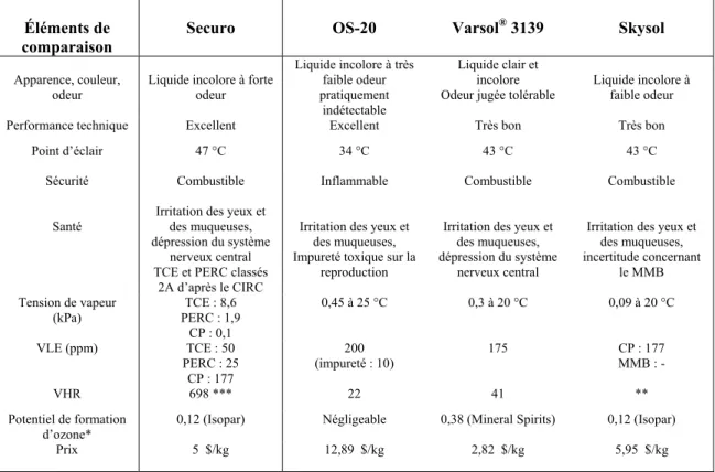 Tableau 4. Comparaison des solvants Securo, OS-20, Varsol ® 3139 et Skysol 