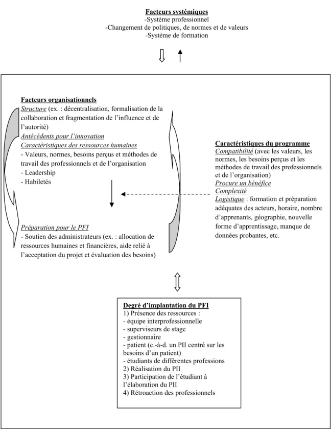Figure 1 : Modèle conceptuel utilisé pour l’analyse d’implantation du PFI au CSSS à l’étudeFacteurs organisationnels 