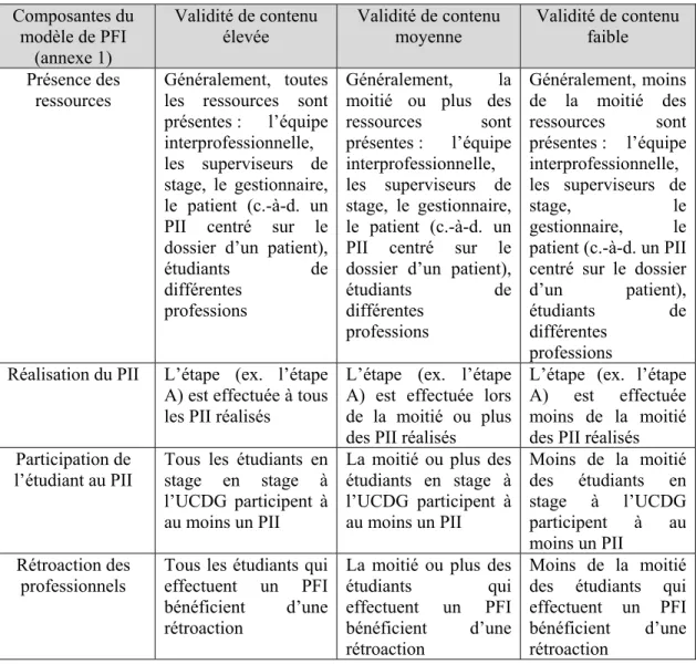 Tableau I : Signification des différentes valeurs de la validité de contenu en lien avec les  composantes du modèle de PFI 
