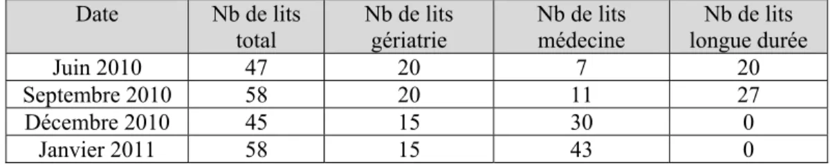 Tableau IV: Nombre (Nb) de lits à l’UCDG qui a été affecté aux clientèles spécifiques en  lien avec la période de l’année 