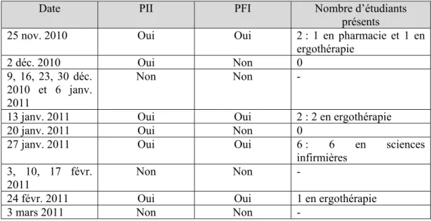 Tableau V : Description des PII et des PFI à l’UCDG entre le 25 nov. 2010 et le 3 mars 2011 