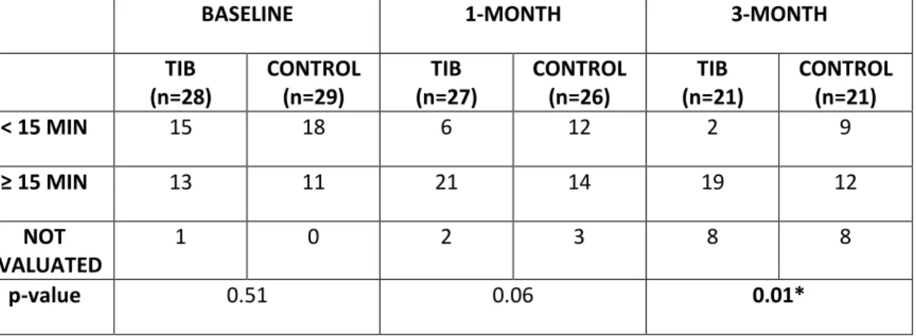 Table 3. Infants in the TIB group and Control group who spent ≥ 15 Minutes on Prone Position in 24 