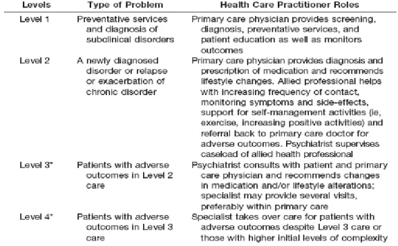 Tableau I. Modèle de soins en étapes de Katon et collaborateurs (Etats-Unis) 