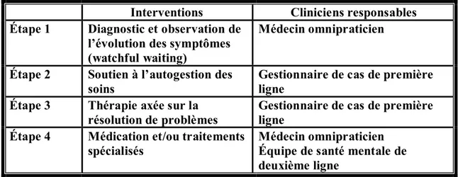 Tableau II. Le modèle de soins en étapes de Seekles et collaborateurs (Pays-Bas)  Interventions  Cliniciens responsables  Étape 1  Diagnostic et observation de 