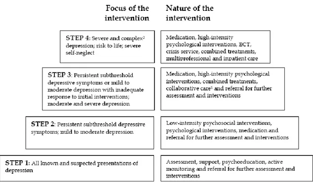 Tableau III. Modèle de soins en étapes du NICE pour le traitement des troubles  dépressifs (Royaume-Uni) 