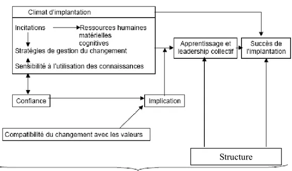Figure 2.  Facteurs clés à considérer dans la production d’un changement  organisationnel selon Champagne