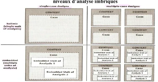 Figure 3. Différences entre les études de cas holistiques et les études de cas à  niveaux d’analyse imbriqués 