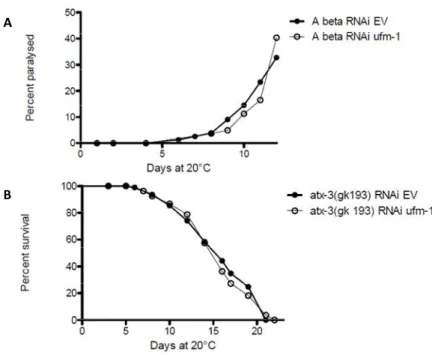 Figure 6. Test de longévité et de paralysie A