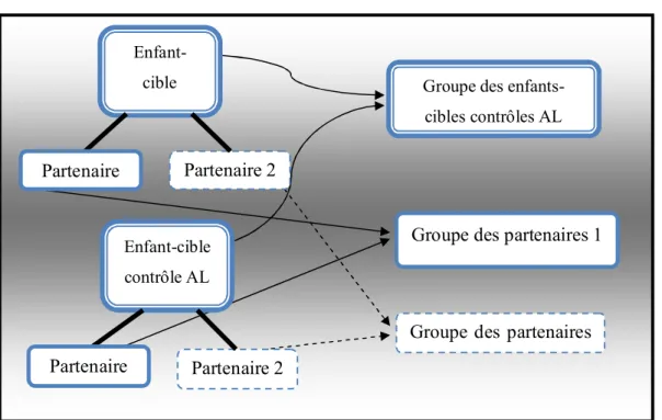 Figure 1. Constitution des groupes pendant l’expérimentation (à gauche) et regroupements  des  enfants  pour  les  analyses  (à  droite)  pour  les  quatre  études  de  l'équipe  de  Brinton  et  Fujiki (1998b; 1998a; 1997; 1997) pour les enfants dysphasiq