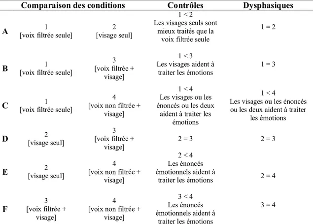 Tableau 1. Différences significatives et non significatives intra-groupes de l’étude de  Creusere et al