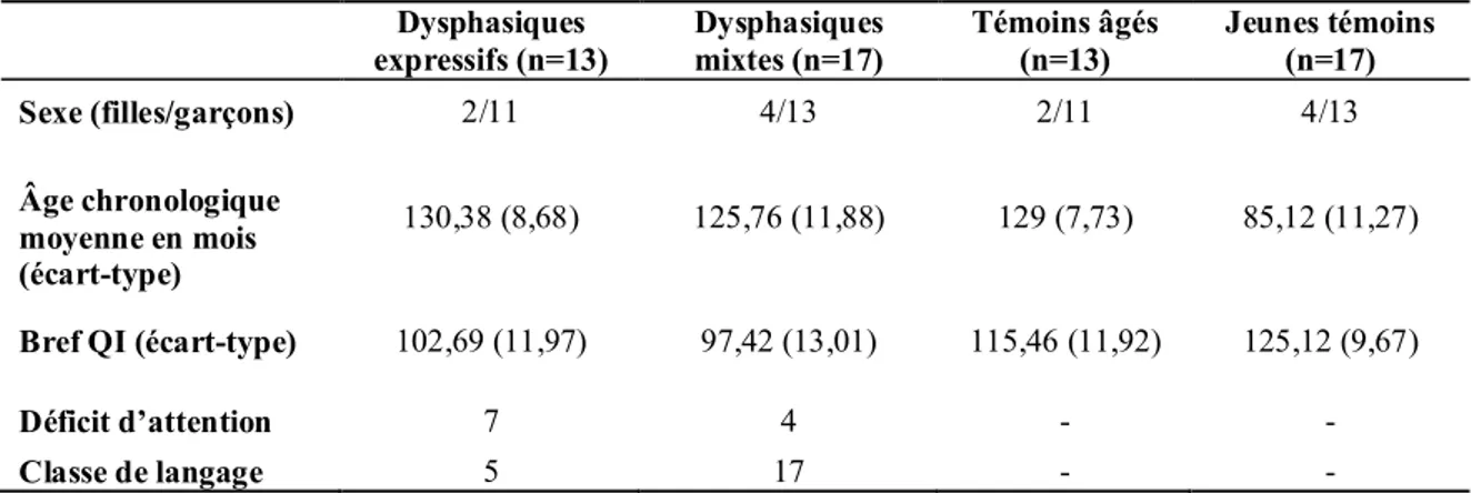 Tableau  2.  Caractéristiques  des  30  enfants  ayant  une  dysphasie  et  des  30  enfants  du                    groupe témoin