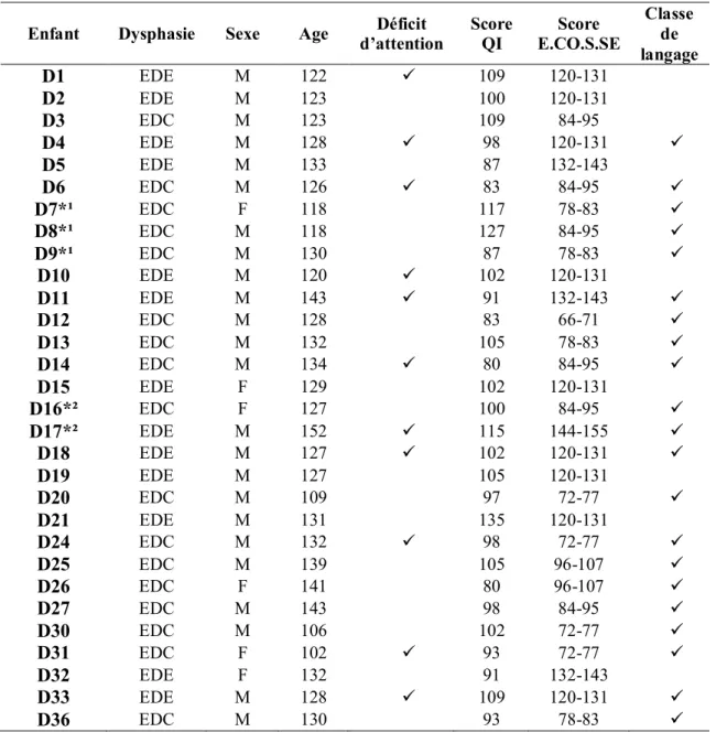 Tableau 3. Caractéristiques individuelles des enfants dysphasiques expressifs (EDE)  et  des  enfants  dysphasiques  mixtes  (EDC)