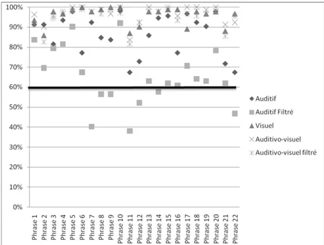 Figure  5.  Proportion des 23 participants  ayant  correctement  identifié  les  22 phrases  dans  chacune des cinq modalités