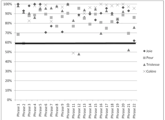 Figure  6.  Proportion  de  23  participants  ayant  correctement  identifié  les  22  phrases  dans  chacune des quatre émotions