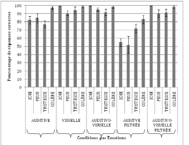 Figure 7. Performances de 23 adultes pour les quatre émotions testées dans les cinq  conditions de présentation (88 stimuli)
