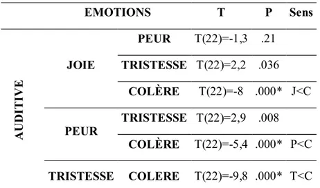 Tableau 6. Tests T comparant les différents niveaux du facteur Émotions  pour la Condition Auditive