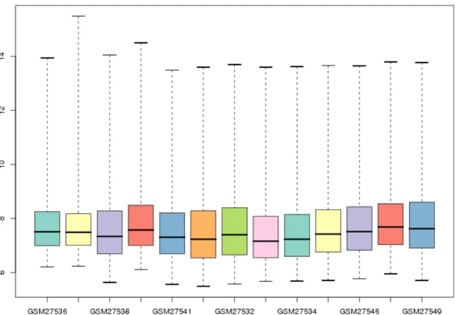 Figure  8: Boxplot des intensités brutes (log2) d'une expérience de microarrays (Wood et al