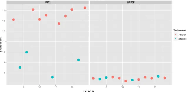 Figure   9: Illustration de l'expression différentielle pour deux gènes.  Pour cet exemple, le gène IFIT3 