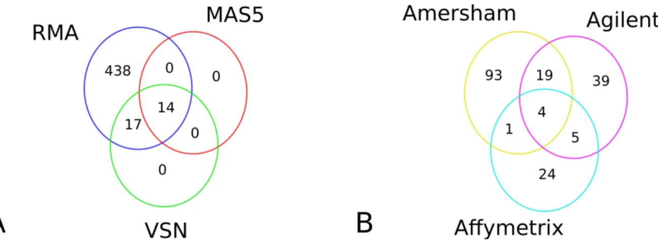 Figure  10  :   Illustration   du   problème   de   la   reproductibilité.  (A)  Trois   méthodes   différentes   de   pré-