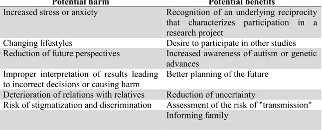 Table 3.  Potential harm and benefits of communicating research results 
