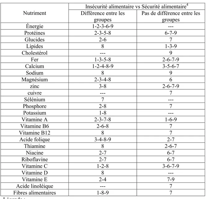 Tableau II : Tableau représentant les études ayant trouvé une différence et ceux n’en  ayant pas trouvé entre les groupes souffrant d’insécurité alimentaire et ceux n’en  souffrant pas pour chaque nutriment étudié