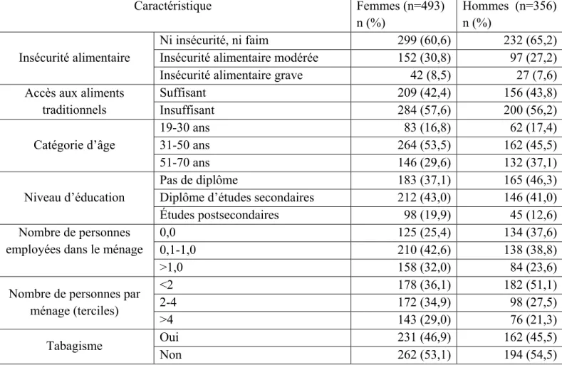 Tableau IV : Distribution des caractéristiques étudiées chez les Premières Nations vivant  sur les réserves de la Colombie-Britannique 