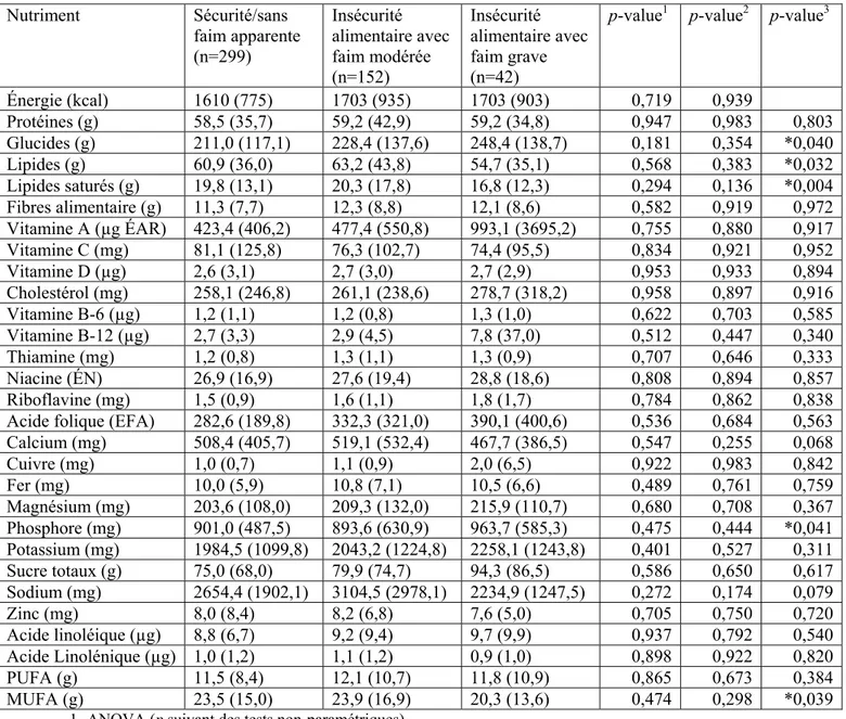 Tableau VII : Moyennes (écarts-types) de la consommation de nutriments provenant de la  nourriture du marché en fonction du statut d’insécurité alimentaire chez les femmes des  Premières Nations vivant sur les réserves de la Colombie-Britannique 