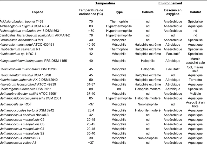 Tableau 1.1 Propriétés des Archées appartenant au phylum des Euryarchaeota. Ces données proviennent du NCBI
