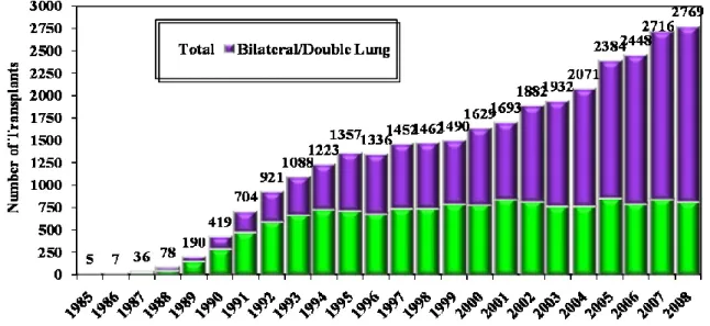 Figure 2: Number of lung transplants reported by year and procedure type: 
