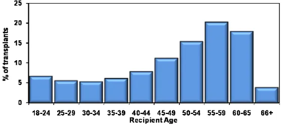 Figure 3: Age distribution of adult lung transplant recipients (1/2985-6/2009): 