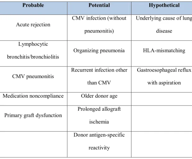 Table  II:  Risk  factors  associated  with  the  development  of  Bronchiolitis  Obliterans: 
