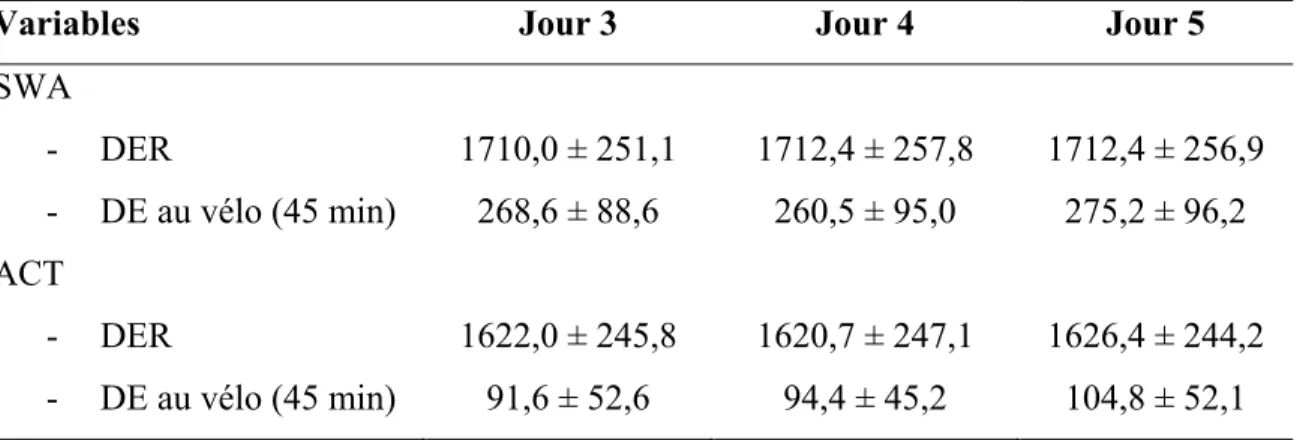 Tableau 4. Estimation de la DER (kcal) et de la DE (kcal) au vélo avec le  SWA et  l’ACT au cours de 3 journées consécutives 
