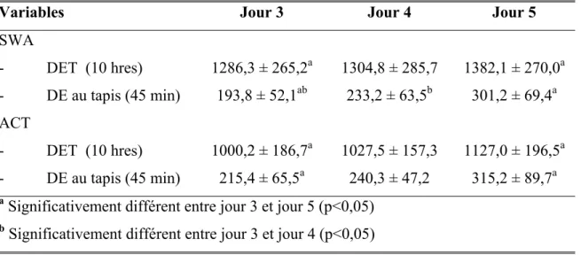 Tableau 5. Mesure de la DET (kcal) et la DE (kcal) au tapis roulant durant 3  journées consécutives avec le SWA et ACT 