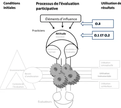 Figure 5. Positionnement des objectifs de recherche 