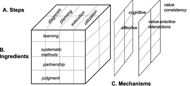 Figure 7. Framework for the Analysis of Propensity for Participatory Evaluation  (FAPE)  B
